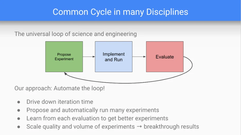 The common cycle in many disciplines